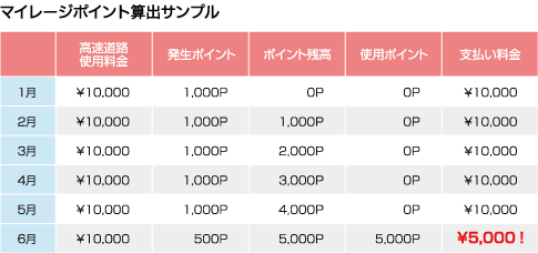 マイレージポイント算出サンプル